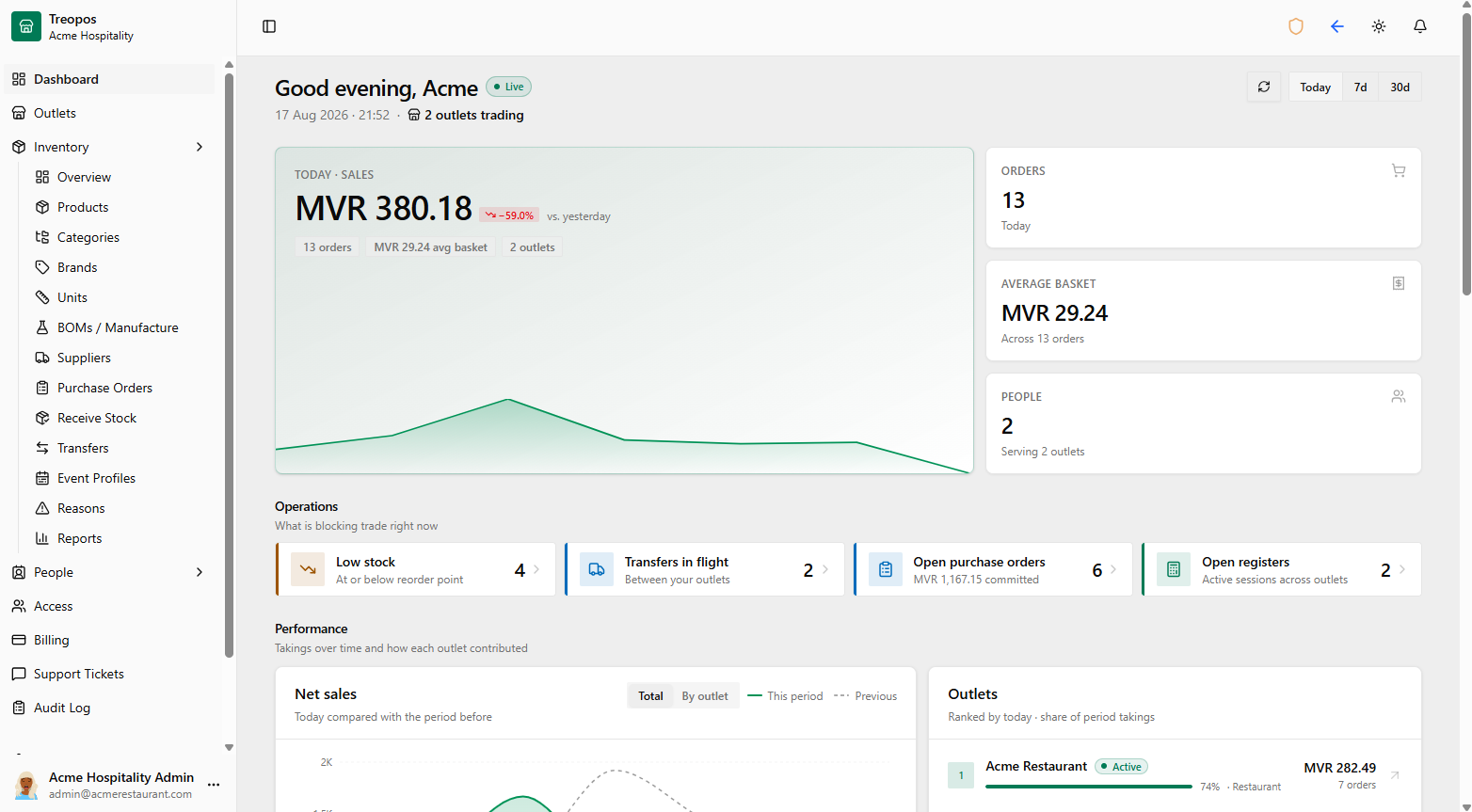 TreoPOS dashboard showing sales and outlet performance